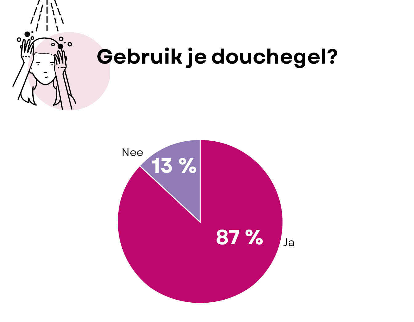 gebruik douchegel in cijfers